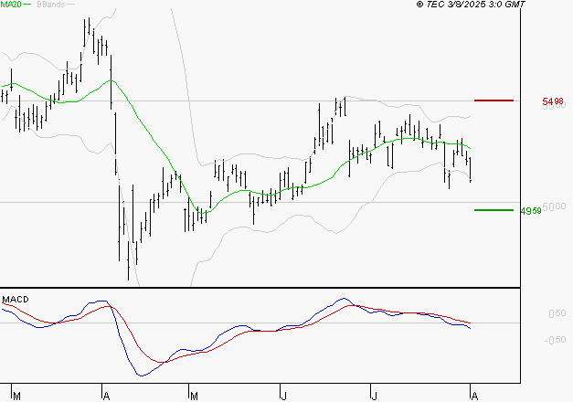 TOTALENERGIES : Sous les résistances, une consolidation est probable