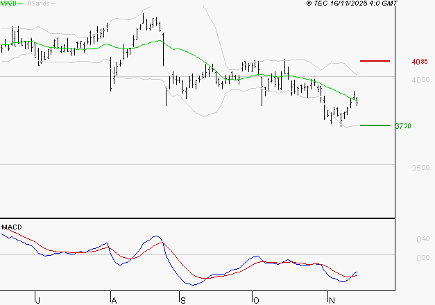 AXA : Attendre un test du support