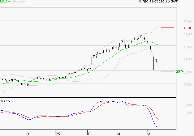 SOCIETE GENERALE : Sous les résistances, une consolidation est probable