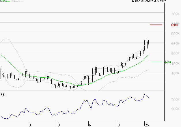 VIRIDIEN (ex CGG) : Risque de correction sous les résistances