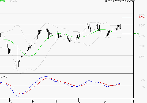 PEUGEOT INVEST : Les signaux haussiers sont intacts