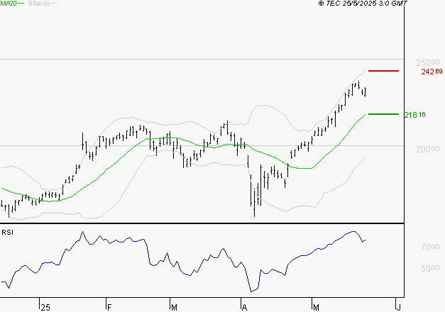 GE AEROSPACE : Les résistances sont proches