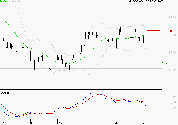 WAVESTONE : Sous les résistances, une consolidation est probable