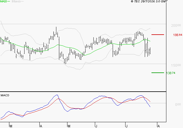 SARTORIUS STEDIM BIOTECH : La tendance baissière peut reprendre