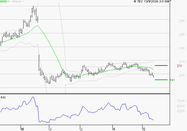 ELIOR : Baissier mais survendu