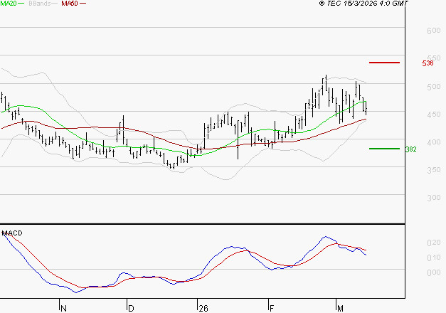 VALNEVA SE : La situation technique est plutôt incertaine