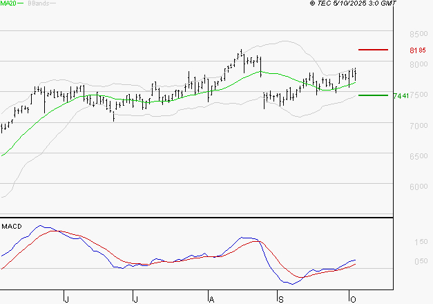 BNP PARIBAS : Les signaux haussiers sont intacts