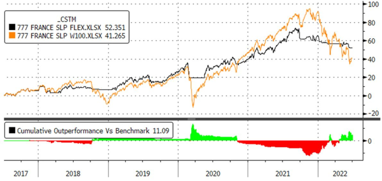 Source: Evariste Quant Research, Bloomberg LLP. Bloomberg n'est pas responsable de cette analyse. Portefeuille simulé sans frais. Les performances passées ne garantissent pas les performances futures.