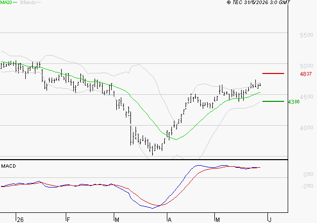 EURAZEO : Les signaux haussiers sont intacts