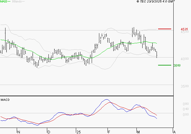 INTERPARFUMS SA : La tendance baissière peut reprendre