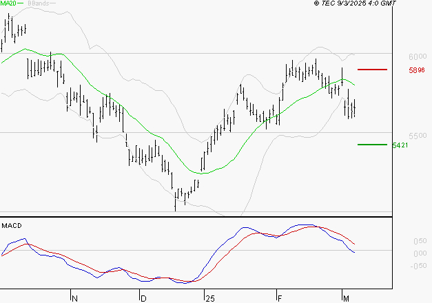 TOTALENERGIES : La tendance baissière peut reprendre