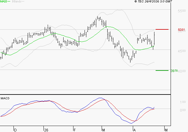 SPIE SA : Le mouvement reste haussier