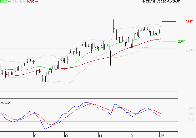 ALSTOM : La consolidation peut se poursuivre
