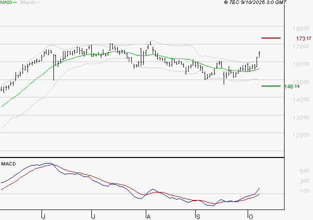 GAZTRANSPORT ET TECHNIGAZ : Les signaux haussiers sont intacts