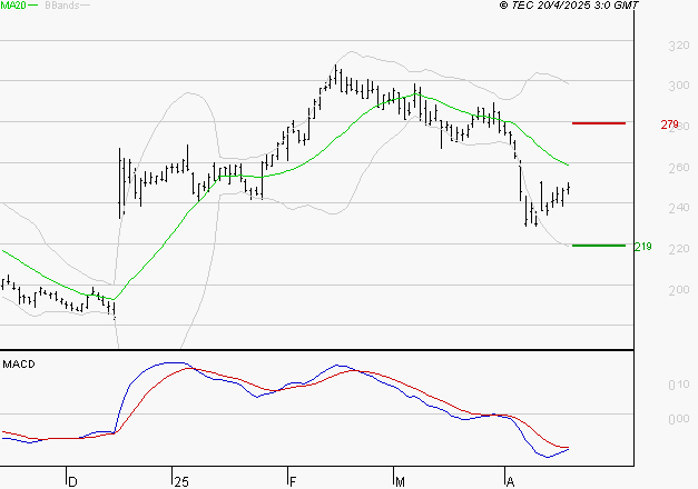 VIVENDI : La tendance baissière peut reprendre