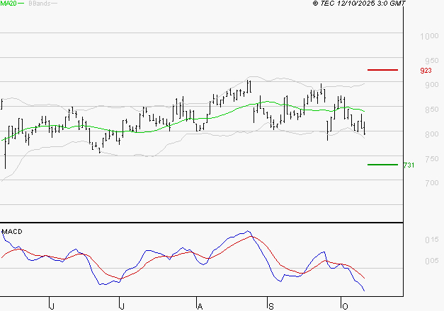 BENETEAU : Sous les résistances, une consolidation est probable