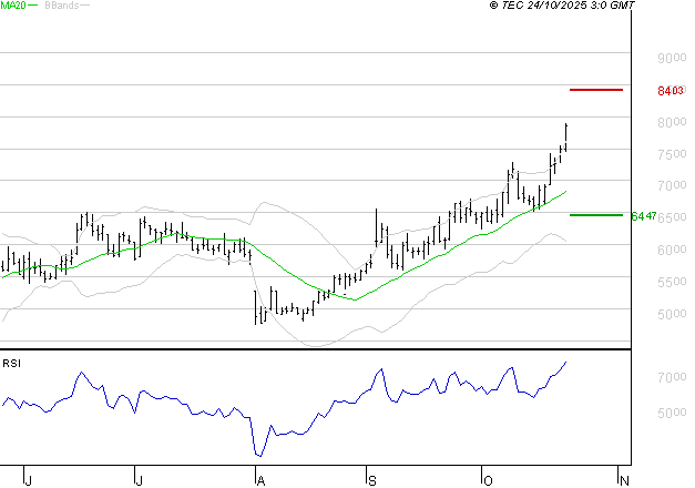 VIRIDIEN (ex CGG) : Les résistances sont proches