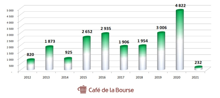 Les 10 sociétés du CAC 40 les plus rentables sur 10 ans