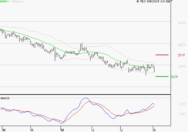 DASSAULT SYSTEMES SA : Retour possible sur les supports