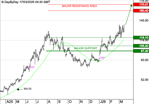 EXAIL TECHNOLOGIES SA : Les cours progressent encore