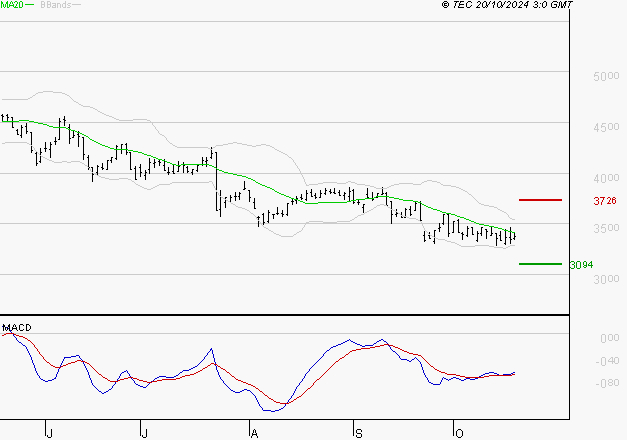 EDENRED : Attendre un test du support