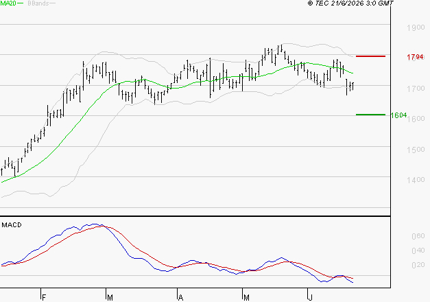 ORANGE : Sous les résistances, une consolidation est probable