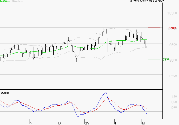 WENDEL : Sous les résistances, une consolidation est probable