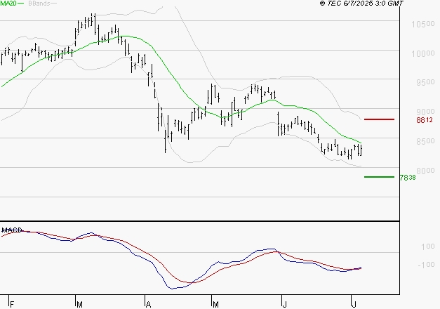 SANOFI : Retour possible sur les supports