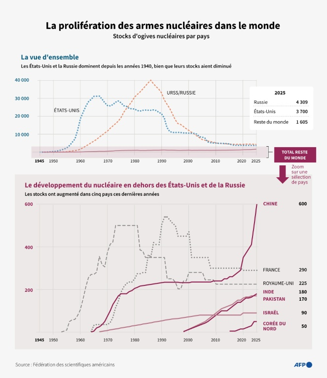 La prolifération des armes nucléaires dans le monde ( AFP / John SAEKI )