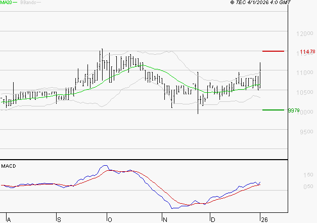 BAINS MER MONACO : Le mouvement reste haussier