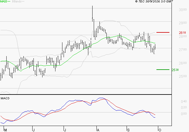 BUREAU VERITAS : Sous les résistances, une consolidation est probable