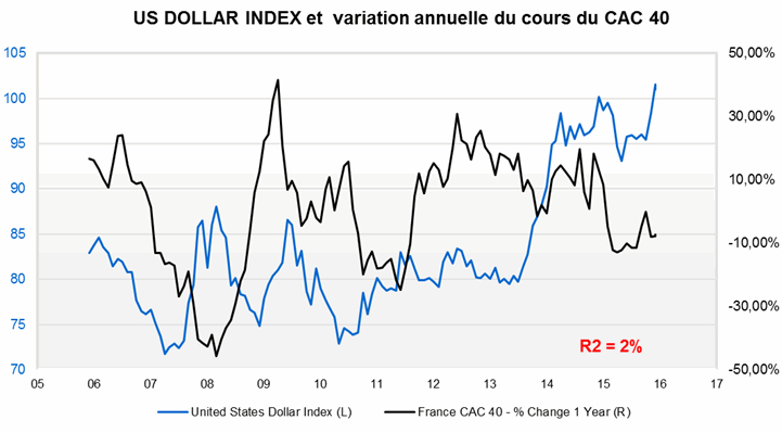 Source : Factset et Valquant