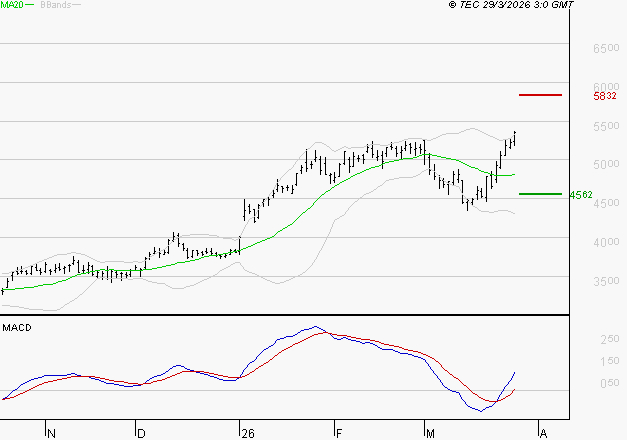 SCHLUMBERGER : Les signaux haussiers sont intacts