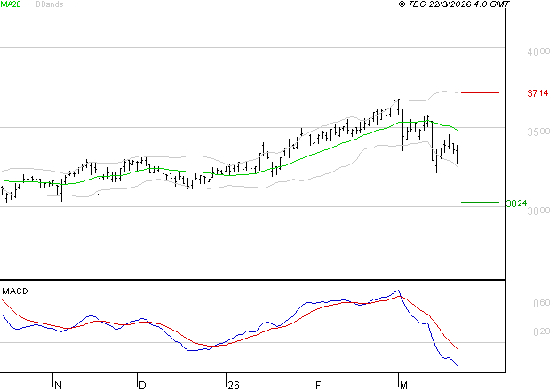 RUBIS : La tendance baissière peut reprendre