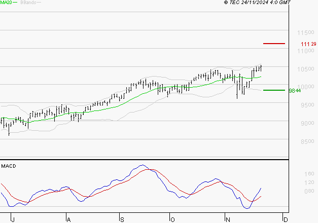 EURONEXT NV : Les signaux haussiers sont intacts