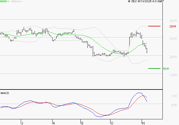 EDENRED : La consolidation peut se poursuivre