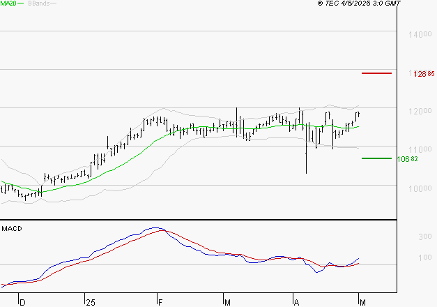 BIOMERIEUX : Le mouvement reste haussier