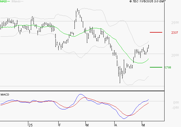 STMICROELECTRONICS : Le mouvement reste haussier