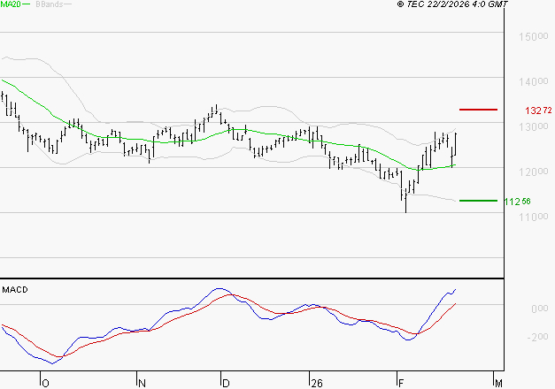 EURONEXT NV : Le mouvement reste haussier