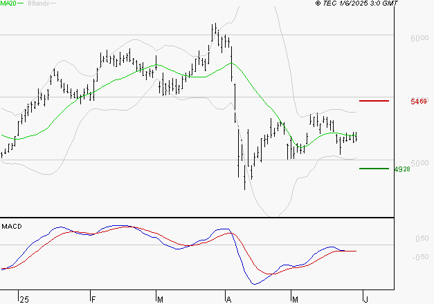 TOTALENERGIES : La tendance baissière peut reprendre