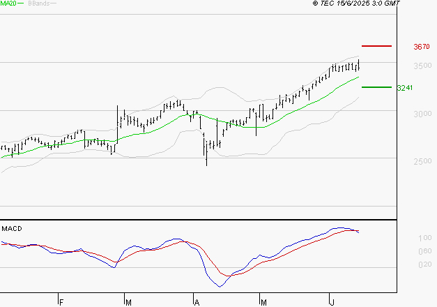 TECHNIP ENERGIES NV : La situation technique est plutôt incertaine