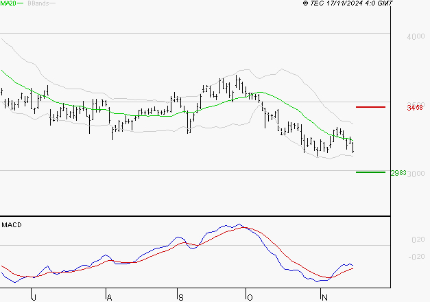 DASSAULT SYSTEMES SA : Attendre un test du support