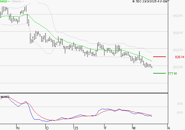 ROBERTET : La tendance baissière peut reprendre