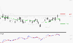 FNAC DARTY : Une consolidation vers les supports est probable