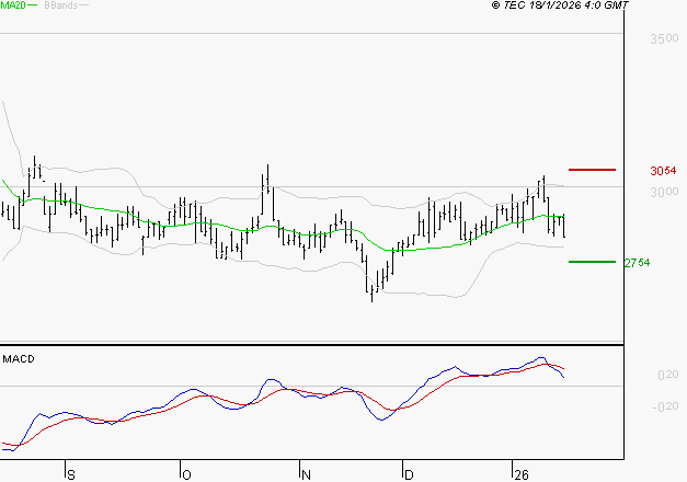 FNAC DARTY : Une consolidation vers les supports est probable