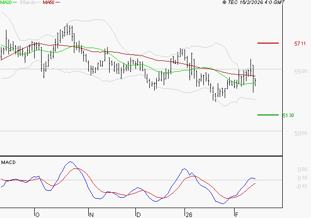 COVIVIO : Les cours sont à des niveaux intéressants