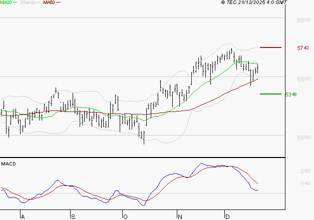 TOTALENERGIES : La situation technique est plutôt incertaine