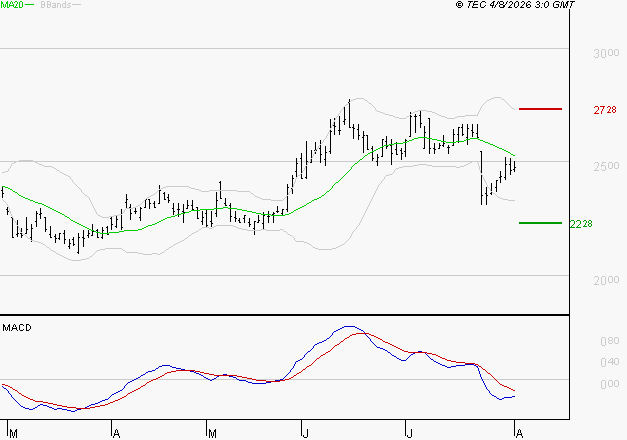 INTERPARFUMS SA : Sous les résistances, une consolidation est probable