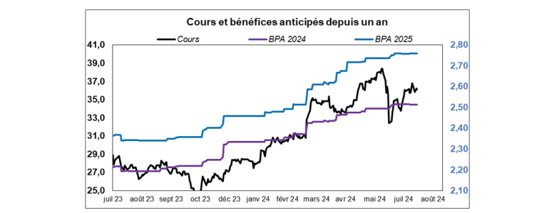 Source : Factset et Phiadvisor Valquant