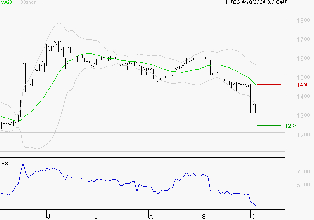 RAMSAY GENERALE : Surveiller le comportement des cours sur les supports